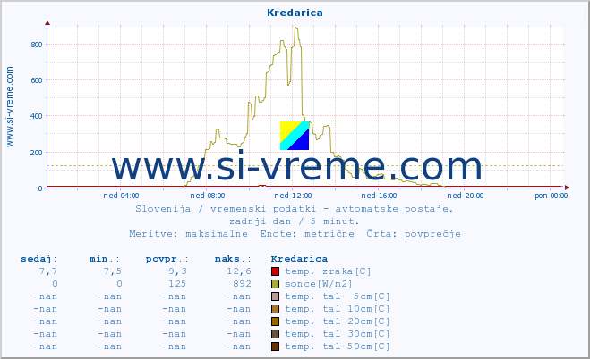 POVPREČJE :: Kredarica :: temp. zraka | vlaga | smer vetra | hitrost vetra | sunki vetra | tlak | padavine | sonce | temp. tal  5cm | temp. tal 10cm | temp. tal 20cm | temp. tal 30cm | temp. tal 50cm :: zadnji dan / 5 minut.