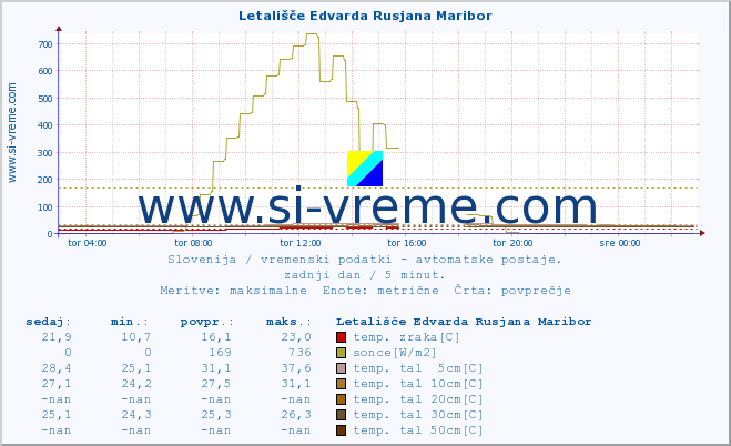 POVPREČJE :: Letališče Edvarda Rusjana Maribor :: temp. zraka | vlaga | smer vetra | hitrost vetra | sunki vetra | tlak | padavine | sonce | temp. tal  5cm | temp. tal 10cm | temp. tal 20cm | temp. tal 30cm | temp. tal 50cm :: zadnji dan / 5 minut.