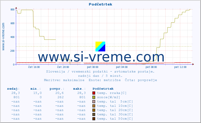 POVPREČJE :: Podčetrtek :: temp. zraka | vlaga | smer vetra | hitrost vetra | sunki vetra | tlak | padavine | sonce | temp. tal  5cm | temp. tal 10cm | temp. tal 20cm | temp. tal 30cm | temp. tal 50cm :: zadnji dan / 5 minut.