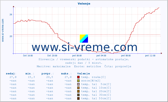 POVPREČJE :: Velenje :: temp. zraka | vlaga | smer vetra | hitrost vetra | sunki vetra | tlak | padavine | sonce | temp. tal  5cm | temp. tal 10cm | temp. tal 20cm | temp. tal 30cm | temp. tal 50cm :: zadnji dan / 5 minut.