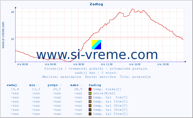 POVPREČJE :: Zadlog :: temp. zraka | vlaga | smer vetra | hitrost vetra | sunki vetra | tlak | padavine | sonce | temp. tal  5cm | temp. tal 10cm | temp. tal 20cm | temp. tal 30cm | temp. tal 50cm :: zadnji dan / 5 minut.