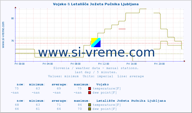  :: Vojsko & Letališče Jožeta Pučnika Ljubljana :: temperature | humidity | wind direction | wind speed | wind gusts | air pressure | precipitation | dew point :: last day / 5 minutes.