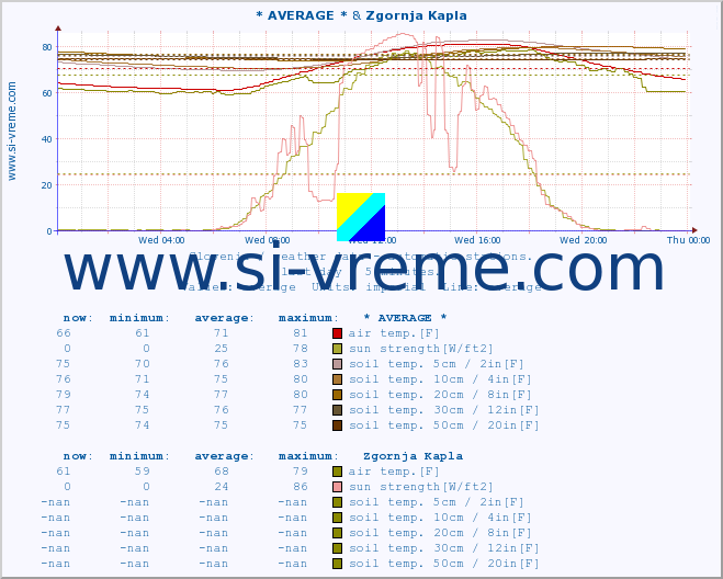 :: * AVERAGE * & Zgornja Kapla :: air temp. | humi- dity | wind dir. | wind speed | wind gusts | air pressure | precipi- tation | sun strength | soil temp. 5cm / 2in | soil temp. 10cm / 4in | soil temp. 20cm / 8in | soil temp. 30cm / 12in | soil temp. 50cm / 20in :: last day / 5 minutes.