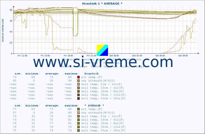  :: Hrastnik & * AVERAGE * :: air temp. | humi- dity | wind dir. | wind speed | wind gusts | air pressure | precipi- tation | sun strength | soil temp. 5cm / 2in | soil temp. 10cm / 4in | soil temp. 20cm / 8in | soil temp. 30cm / 12in | soil temp. 50cm / 20in :: last day / 5 minutes.