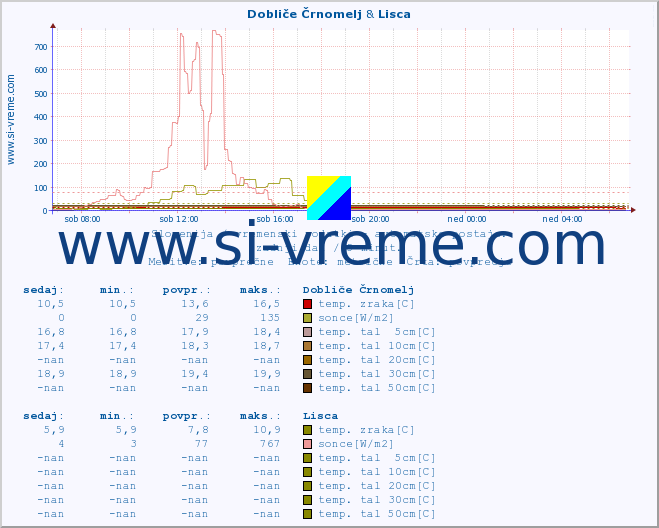 POVPREČJE :: Dobliče Črnomelj & Lisca :: temp. zraka | vlaga | smer vetra | hitrost vetra | sunki vetra | tlak | padavine | sonce | temp. tal  5cm | temp. tal 10cm | temp. tal 20cm | temp. tal 30cm | temp. tal 50cm :: zadnji dan / 5 minut.