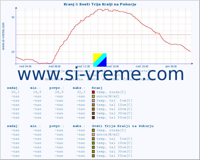 POVPREČJE :: Kranj & Sveti Trije Kralji na Pohorju :: temp. zraka | vlaga | smer vetra | hitrost vetra | sunki vetra | tlak | padavine | sonce | temp. tal  5cm | temp. tal 10cm | temp. tal 20cm | temp. tal 30cm | temp. tal 50cm :: zadnji dan / 5 minut.