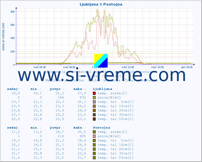 POVPREČJE :: Ljubljana & Postojna :: temp. zraka | vlaga | smer vetra | hitrost vetra | sunki vetra | tlak | padavine | sonce | temp. tal  5cm | temp. tal 10cm | temp. tal 20cm | temp. tal 30cm | temp. tal 50cm :: zadnji dan / 5 minut.