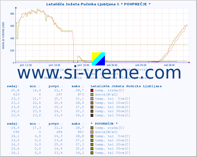 POVPREČJE :: Letališče Jožeta Pučnika Ljubljana & * POVPREČJE * :: temp. zraka | vlaga | smer vetra | hitrost vetra | sunki vetra | tlak | padavine | sonce | temp. tal  5cm | temp. tal 10cm | temp. tal 20cm | temp. tal 30cm | temp. tal 50cm :: zadnji dan / 5 minut.