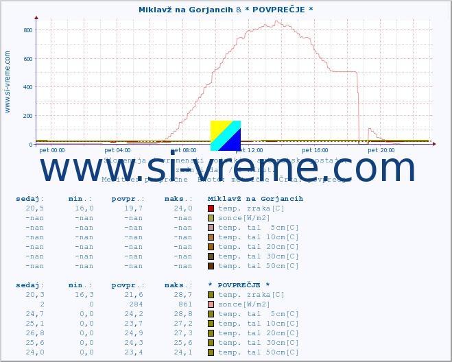 POVPREČJE :: Miklavž na Gorjancih & * POVPREČJE * :: temp. zraka | vlaga | smer vetra | hitrost vetra | sunki vetra | tlak | padavine | sonce | temp. tal  5cm | temp. tal 10cm | temp. tal 20cm | temp. tal 30cm | temp. tal 50cm :: zadnji dan / 5 minut.