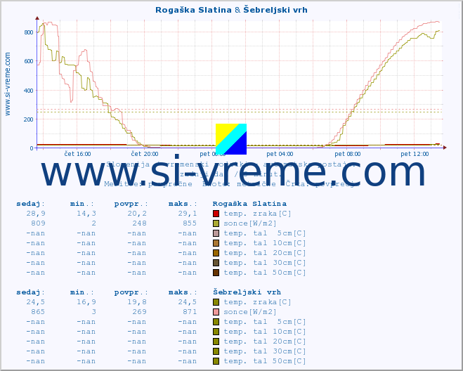 POVPREČJE :: Rogaška Slatina & Šebreljski vrh :: temp. zraka | vlaga | smer vetra | hitrost vetra | sunki vetra | tlak | padavine | sonce | temp. tal  5cm | temp. tal 10cm | temp. tal 20cm | temp. tal 30cm | temp. tal 50cm :: zadnji dan / 5 minut.