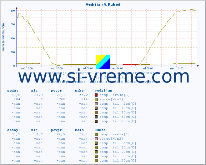 POVPREČJE :: Vedrijan & Kubed :: temp. zraka | vlaga | smer vetra | hitrost vetra | sunki vetra | tlak | padavine | sonce | temp. tal  5cm | temp. tal 10cm | temp. tal 20cm | temp. tal 30cm | temp. tal 50cm :: zadnji dan / 5 minut.