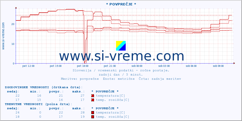 POVPREČJE :: * POVPREČJE * :: temperatura | vlaga | smer vetra | hitrost vetra | sunki vetra | tlak | padavine | temp. rosišča :: zadnji dan / 5 minut.