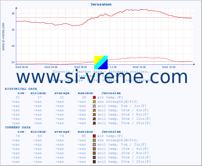  :: Jeruzalem :: air temp. | humi- dity | wind dir. | wind speed | wind gusts | air pressure | precipi- tation | sun strength | soil temp. 5cm / 2in | soil temp. 10cm / 4in | soil temp. 20cm / 8in | soil temp. 30cm / 12in | soil temp. 50cm / 20in :: last day / 5 minutes.