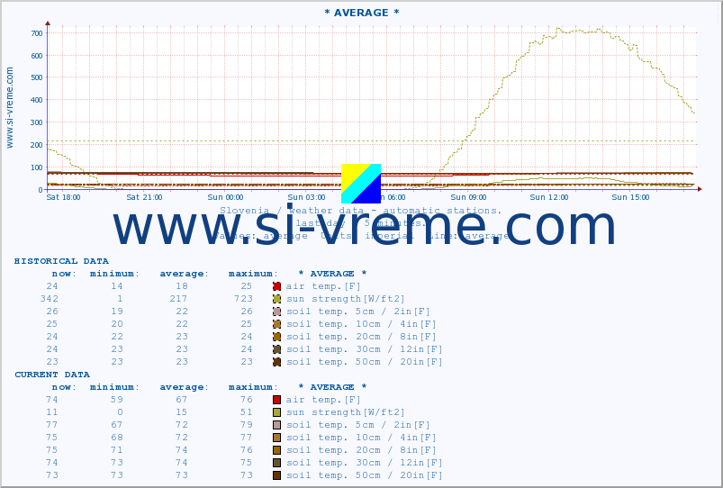  :: * AVERAGE * :: air temp. | humi- dity | wind dir. | wind speed | wind gusts | air pressure | precipi- tation | sun strength | soil temp. 5cm / 2in | soil temp. 10cm / 4in | soil temp. 20cm / 8in | soil temp. 30cm / 12in | soil temp. 50cm / 20in :: last day / 5 minutes.