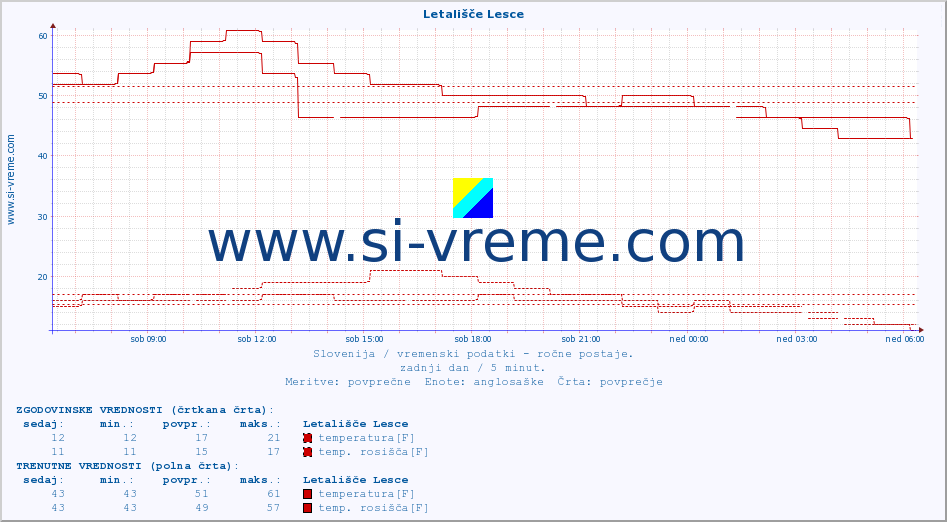 POVPREČJE :: Letališče Lesce :: temperatura | vlaga | smer vetra | hitrost vetra | sunki vetra | tlak | padavine | temp. rosišča :: zadnji dan / 5 minut.