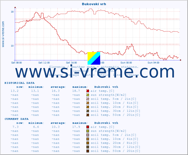  :: Bukovski vrh :: air temp. | humi- dity | wind dir. | wind speed | wind gusts | air pressure | precipi- tation | sun strength | soil temp. 5cm / 2in | soil temp. 10cm / 4in | soil temp. 20cm / 8in | soil temp. 30cm / 12in | soil temp. 50cm / 20in :: last day / 5 minutes.