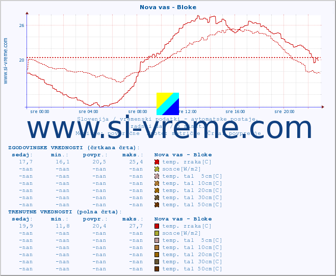 POVPREČJE :: Nova vas - Bloke :: temp. zraka | vlaga | smer vetra | hitrost vetra | sunki vetra | tlak | padavine | sonce | temp. tal  5cm | temp. tal 10cm | temp. tal 20cm | temp. tal 30cm | temp. tal 50cm :: zadnji dan / 5 minut.