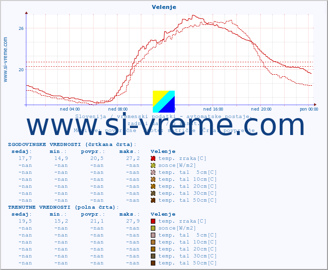 POVPREČJE :: Velenje :: temp. zraka | vlaga | smer vetra | hitrost vetra | sunki vetra | tlak | padavine | sonce | temp. tal  5cm | temp. tal 10cm | temp. tal 20cm | temp. tal 30cm | temp. tal 50cm :: zadnji dan / 5 minut.