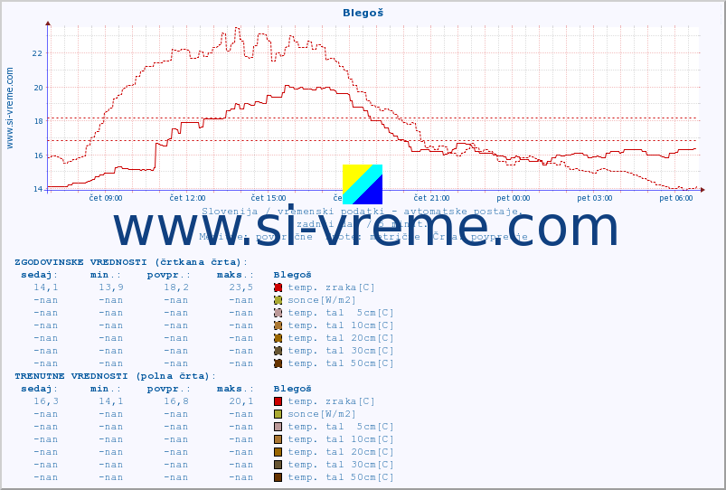 POVPREČJE :: Blegoš :: temp. zraka | vlaga | smer vetra | hitrost vetra | sunki vetra | tlak | padavine | sonce | temp. tal  5cm | temp. tal 10cm | temp. tal 20cm | temp. tal 30cm | temp. tal 50cm :: zadnji dan / 5 minut.