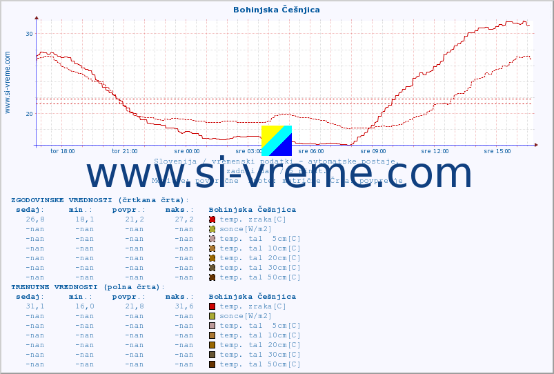 POVPREČJE :: Bohinjska Češnjica :: temp. zraka | vlaga | smer vetra | hitrost vetra | sunki vetra | tlak | padavine | sonce | temp. tal  5cm | temp. tal 10cm | temp. tal 20cm | temp. tal 30cm | temp. tal 50cm :: zadnji dan / 5 minut.