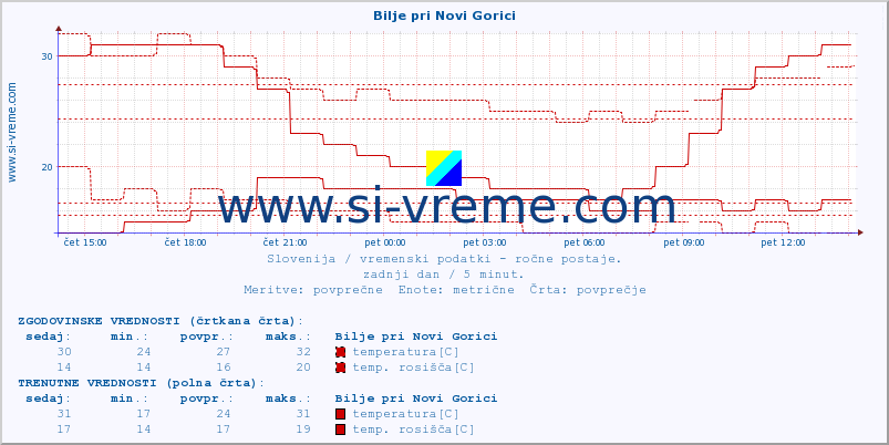 POVPREČJE :: Bilje pri Novi Gorici :: temperatura | vlaga | smer vetra | hitrost vetra | sunki vetra | tlak | padavine | temp. rosišča :: zadnji dan / 5 minut.