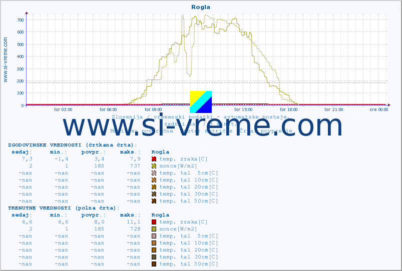 POVPREČJE :: Rogla :: temp. zraka | vlaga | smer vetra | hitrost vetra | sunki vetra | tlak | padavine | sonce | temp. tal  5cm | temp. tal 10cm | temp. tal 20cm | temp. tal 30cm | temp. tal 50cm :: zadnji dan / 5 minut.