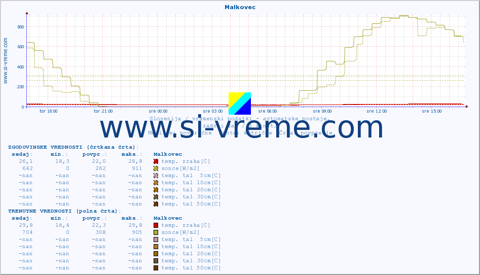 POVPREČJE :: Malkovec :: temp. zraka | vlaga | smer vetra | hitrost vetra | sunki vetra | tlak | padavine | sonce | temp. tal  5cm | temp. tal 10cm | temp. tal 20cm | temp. tal 30cm | temp. tal 50cm :: zadnji dan / 5 minut.