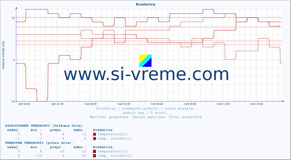 POVPREČJE :: Kredarica :: temperatura | vlaga | smer vetra | hitrost vetra | sunki vetra | tlak | padavine | temp. rosišča :: zadnji dan / 5 minut.