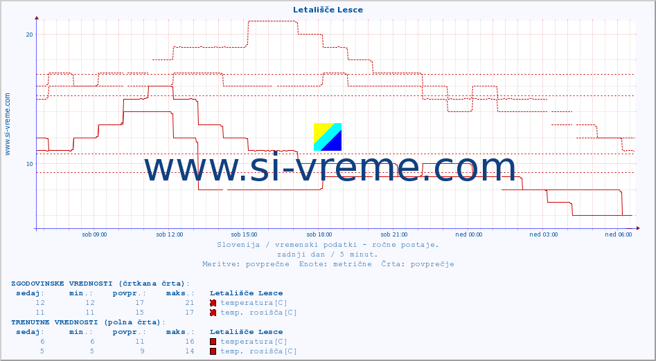 POVPREČJE :: Letališče Lesce :: temperatura | vlaga | smer vetra | hitrost vetra | sunki vetra | tlak | padavine | temp. rosišča :: zadnji dan / 5 minut.