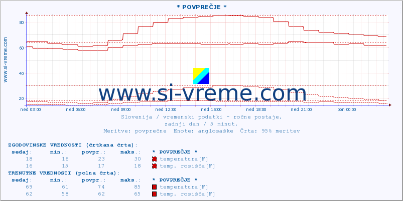 POVPREČJE :: * POVPREČJE * :: temperatura | vlaga | smer vetra | hitrost vetra | sunki vetra | tlak | padavine | temp. rosišča :: zadnji dan / 5 minut.