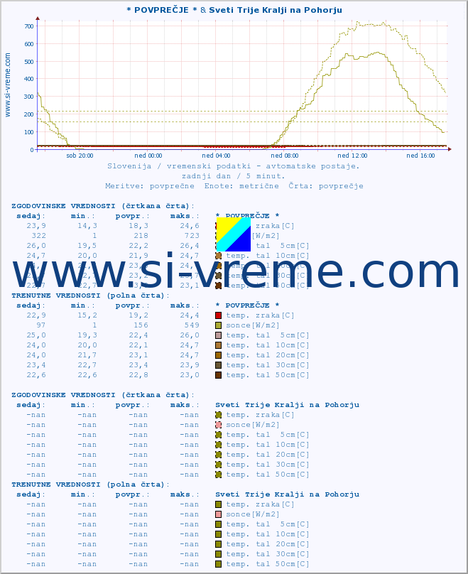 POVPREČJE :: * POVPREČJE * & Sveti Trije Kralji na Pohorju :: temp. zraka | vlaga | smer vetra | hitrost vetra | sunki vetra | tlak | padavine | sonce | temp. tal  5cm | temp. tal 10cm | temp. tal 20cm | temp. tal 30cm | temp. tal 50cm :: zadnji dan / 5 minut.