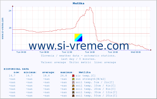  :: Metlika :: air temp. | humi- dity | wind dir. | wind speed | wind gusts | air pressure | precipi- tation | sun strength | soil temp. 5cm / 2in | soil temp. 10cm / 4in | soil temp. 20cm / 8in | soil temp. 30cm / 12in | soil temp. 50cm / 20in :: last day / 5 minutes.