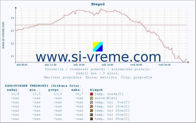 POVPREČJE :: Blegoš :: temp. zraka | vlaga | smer vetra | hitrost vetra | sunki vetra | tlak | padavine | sonce | temp. tal  5cm | temp. tal 10cm | temp. tal 20cm | temp. tal 30cm | temp. tal 50cm :: zadnji dan / 5 minut.