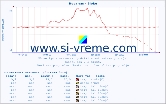 POVPREČJE :: Nova vas - Bloke :: temp. zraka | vlaga | smer vetra | hitrost vetra | sunki vetra | tlak | padavine | sonce | temp. tal  5cm | temp. tal 10cm | temp. tal 20cm | temp. tal 30cm | temp. tal 50cm :: zadnji dan / 5 minut.