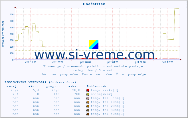 POVPREČJE :: Podčetrtek :: temp. zraka | vlaga | smer vetra | hitrost vetra | sunki vetra | tlak | padavine | sonce | temp. tal  5cm | temp. tal 10cm | temp. tal 20cm | temp. tal 30cm | temp. tal 50cm :: zadnji dan / 5 minut.