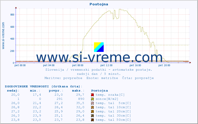 POVPREČJE :: Postojna :: temp. zraka | vlaga | smer vetra | hitrost vetra | sunki vetra | tlak | padavine | sonce | temp. tal  5cm | temp. tal 10cm | temp. tal 20cm | temp. tal 30cm | temp. tal 50cm :: zadnji dan / 5 minut.