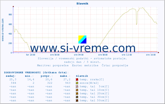 POVPREČJE :: Slavnik :: temp. zraka | vlaga | smer vetra | hitrost vetra | sunki vetra | tlak | padavine | sonce | temp. tal  5cm | temp. tal 10cm | temp. tal 20cm | temp. tal 30cm | temp. tal 50cm :: zadnji dan / 5 minut.