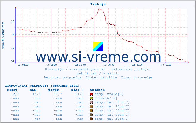 POVPREČJE :: Trebnje :: temp. zraka | vlaga | smer vetra | hitrost vetra | sunki vetra | tlak | padavine | sonce | temp. tal  5cm | temp. tal 10cm | temp. tal 20cm | temp. tal 30cm | temp. tal 50cm :: zadnji dan / 5 minut.