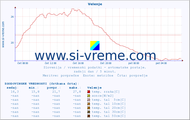 POVPREČJE :: Velenje :: temp. zraka | vlaga | smer vetra | hitrost vetra | sunki vetra | tlak | padavine | sonce | temp. tal  5cm | temp. tal 10cm | temp. tal 20cm | temp. tal 30cm | temp. tal 50cm :: zadnji dan / 5 minut.