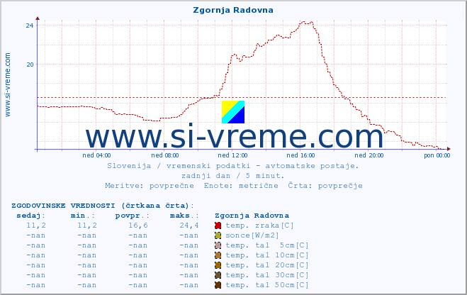 POVPREČJE :: Zgornja Radovna :: temp. zraka | vlaga | smer vetra | hitrost vetra | sunki vetra | tlak | padavine | sonce | temp. tal  5cm | temp. tal 10cm | temp. tal 20cm | temp. tal 30cm | temp. tal 50cm :: zadnji dan / 5 minut.