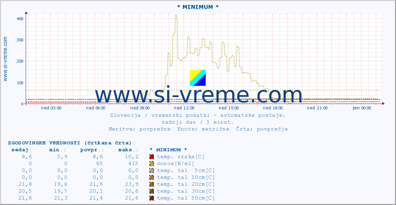 POVPREČJE :: * MINIMUM * :: temp. zraka | vlaga | smer vetra | hitrost vetra | sunki vetra | tlak | padavine | sonce | temp. tal  5cm | temp. tal 10cm | temp. tal 20cm | temp. tal 30cm | temp. tal 50cm :: zadnji dan / 5 minut.