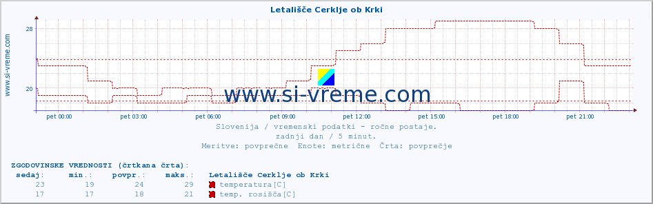 POVPREČJE :: Letališče Cerklje ob Krki :: temperatura | vlaga | smer vetra | hitrost vetra | sunki vetra | tlak | padavine | temp. rosišča :: zadnji dan / 5 minut.