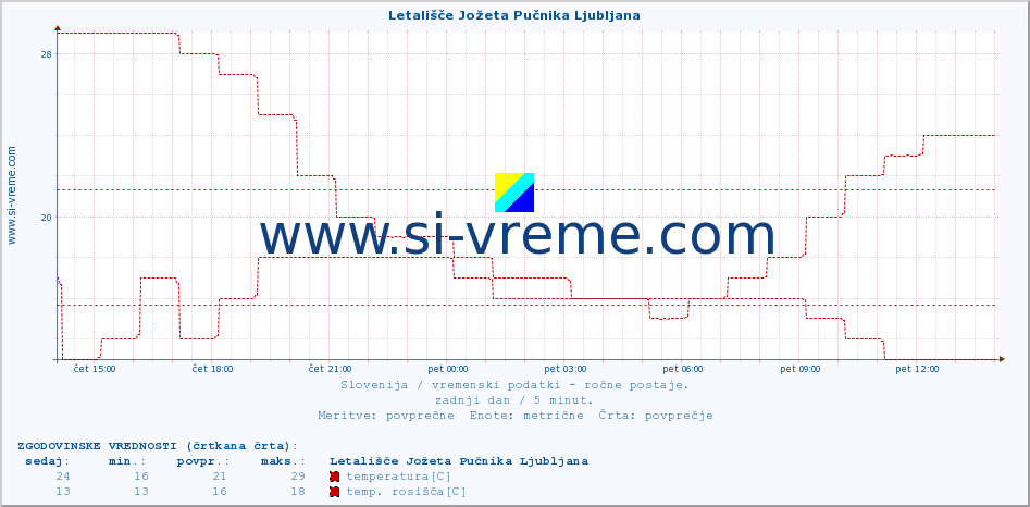 POVPREČJE :: Letališče Jožeta Pučnika Ljubljana :: temperatura | vlaga | smer vetra | hitrost vetra | sunki vetra | tlak | padavine | temp. rosišča :: zadnji dan / 5 minut.