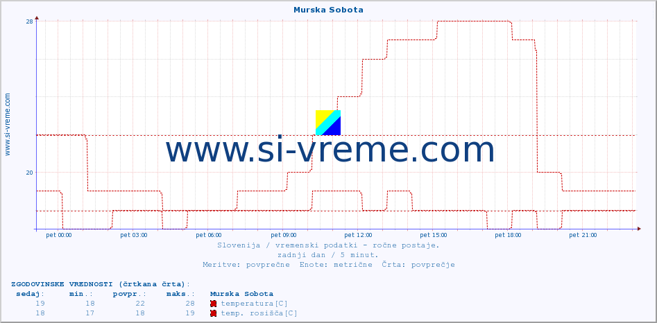 POVPREČJE :: Murska Sobota :: temperatura | vlaga | smer vetra | hitrost vetra | sunki vetra | tlak | padavine | temp. rosišča :: zadnji dan / 5 minut.