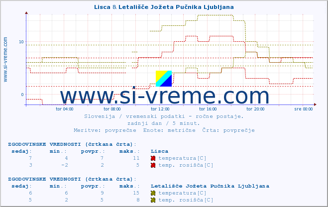 POVPREČJE :: Lisca & Letališče Jožeta Pučnika Ljubljana :: temperatura | vlaga | smer vetra | hitrost vetra | sunki vetra | tlak | padavine | temp. rosišča :: zadnji dan / 5 minut.