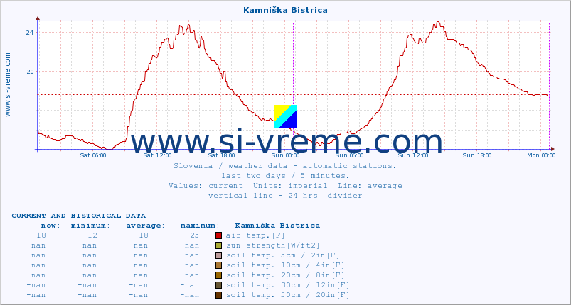  :: Kamniška Bistrica :: air temp. | humi- dity | wind dir. | wind speed | wind gusts | air pressure | precipi- tation | sun strength | soil temp. 5cm / 2in | soil temp. 10cm / 4in | soil temp. 20cm / 8in | soil temp. 30cm / 12in | soil temp. 50cm / 20in :: last two days / 5 minutes.