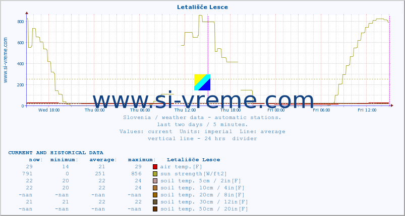  :: Letališče Lesce :: air temp. | humi- dity | wind dir. | wind speed | wind gusts | air pressure | precipi- tation | sun strength | soil temp. 5cm / 2in | soil temp. 10cm / 4in | soil temp. 20cm / 8in | soil temp. 30cm / 12in | soil temp. 50cm / 20in :: last two days / 5 minutes.