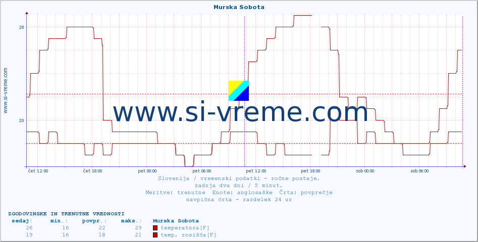 POVPREČJE :: Murska Sobota :: temperatura | vlaga | smer vetra | hitrost vetra | sunki vetra | tlak | padavine | temp. rosišča :: zadnja dva dni / 5 minut.