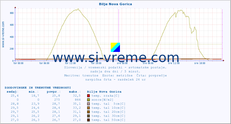 POVPREČJE :: Bilje Nova Gorica :: temp. zraka | vlaga | smer vetra | hitrost vetra | sunki vetra | tlak | padavine | sonce | temp. tal  5cm | temp. tal 10cm | temp. tal 20cm | temp. tal 30cm | temp. tal 50cm :: zadnja dva dni / 5 minut.