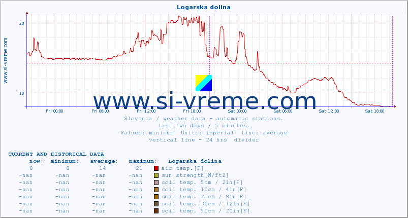  :: Logarska dolina :: air temp. | humi- dity | wind dir. | wind speed | wind gusts | air pressure | precipi- tation | sun strength | soil temp. 5cm / 2in | soil temp. 10cm / 4in | soil temp. 20cm / 8in | soil temp. 30cm / 12in | soil temp. 50cm / 20in :: last two days / 5 minutes.